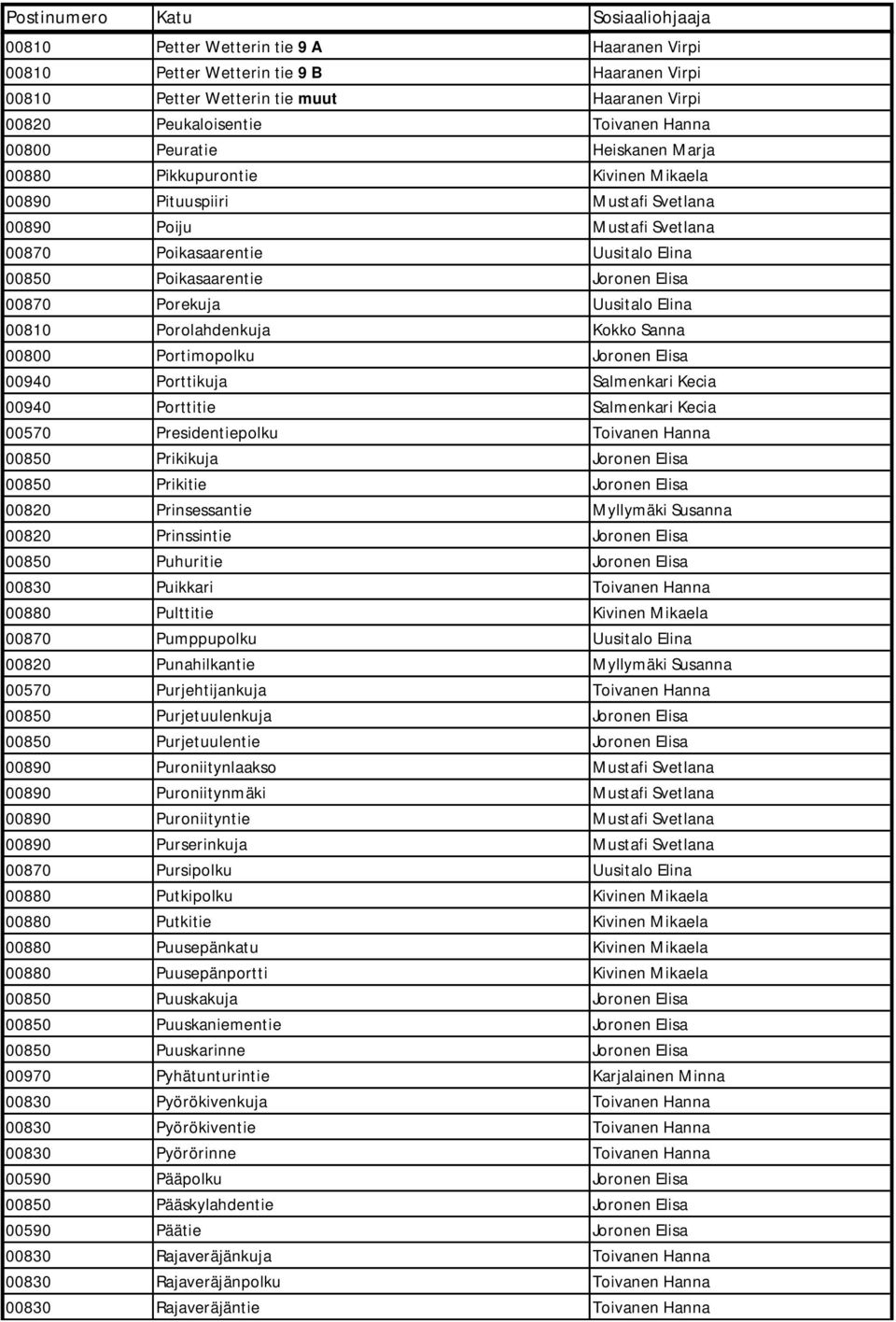 Uusitalo Elina 00810 Porolahdenkuja Kokko Sanna 00800 Portimopolku Joronen Elisa 00940 Porttikuja Salmenkari Kecia 00940 Porttitie Salmenkari Kecia 00570 Presidentiepolku Toivanen Hanna 00850