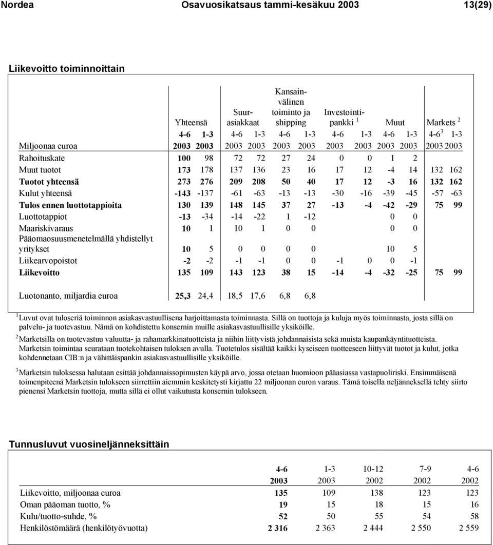 yhteensä 273 276 209 208 50 40 17 12-3 16 132 162 Kulut yhteensä -143-137 -61-63 -13-13 -30-16 -39-45 -57-63 Tulos ennen luottotappioita 130 139 148 145 37 27-13 -4-42 -29 75 99 Luottotappiot -13-34