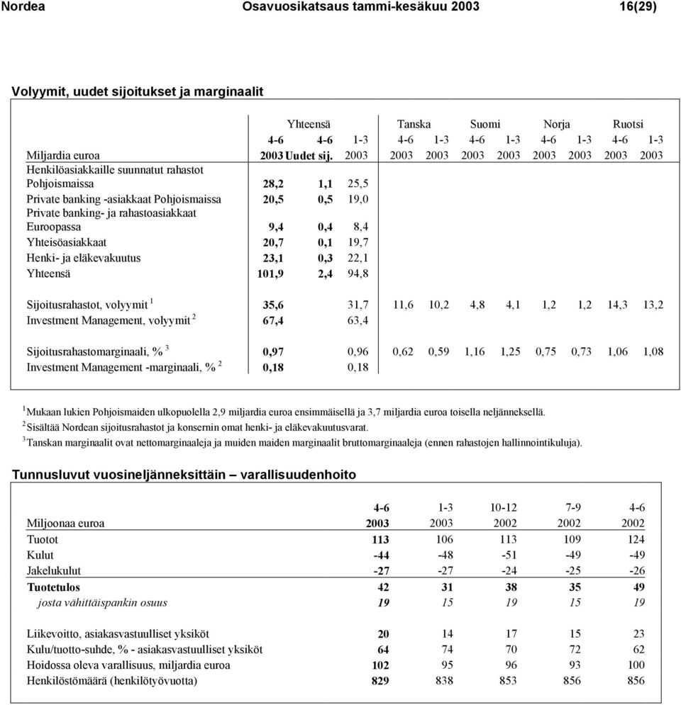 rahastoasiakkaat Euroopassa 9,4 0,4 8,4 Yhteisöasiakkaat 20,7 0,1 19,7 Henki- ja eläkevakuutus 23,1 0,3 22,1 Yhteensä 101,9 2,4 94,8 Sijoitusrahastot, volyymit 1 35,6 31,7 11,6 10,2 4,8 4,1 1,2 1,2