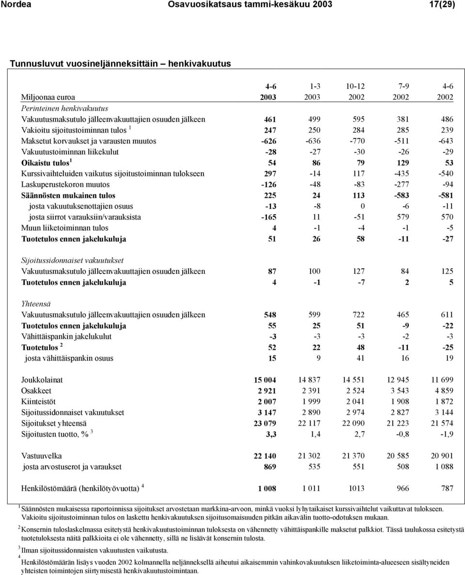 Vakuutustoiminnan liikekulut -28-27 -30-26 -29 Oikaistu tulos 1 54 86 79 129 53 Kurssivaihteluiden vaikutus sijoitustoiminnan tulokseen 297-14 117-435 -540 Laskuperustekoron muutos -126-48 -83-277