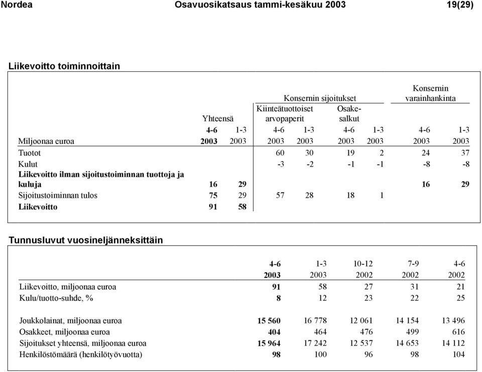 75 29 57 28 18 1 Liikevoitto 91 58 Tunnusluvut vuosineljänneksittäin 4-6 1-3 10-12 7-9 4-6 2003 2003 2002 2002 2002 Liikevoitto, miljoonaa euroa 91 58 27 31 21 Kulu/tuotto-suhde, % 8 12 23 22 25