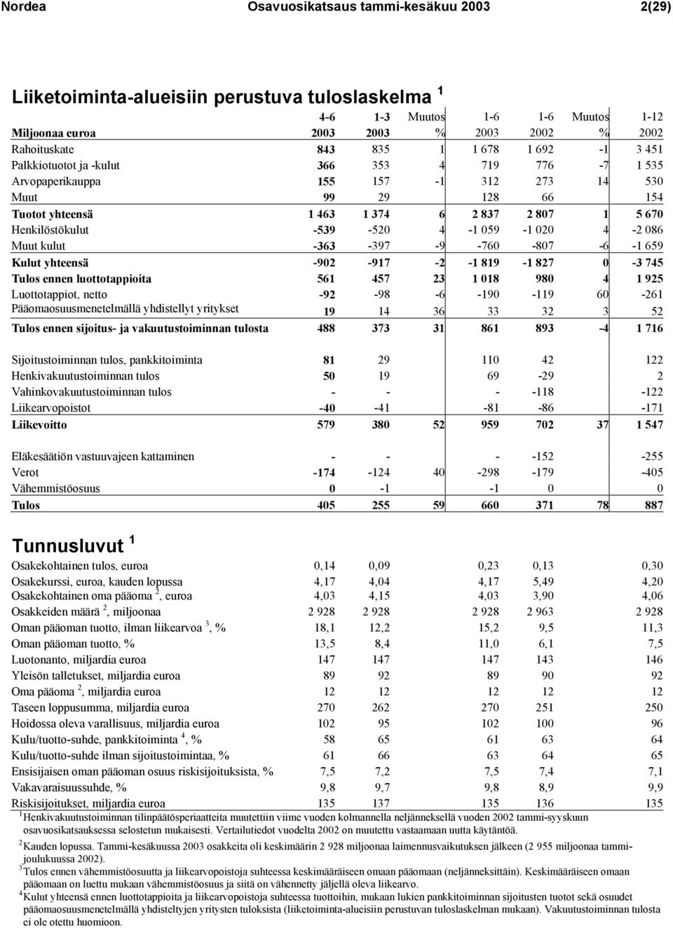 Henkilöstökulut -539-520 4-1 059-1 020 4-2 086 Muut kulut -363-397 -9-760 -807-6 -1 659 Kulut yhteensä -902-917 -2-1 819-1 827 0-3 745 Tulos ennen luottotappioita 561 457 23 1 018 980 4 1 925