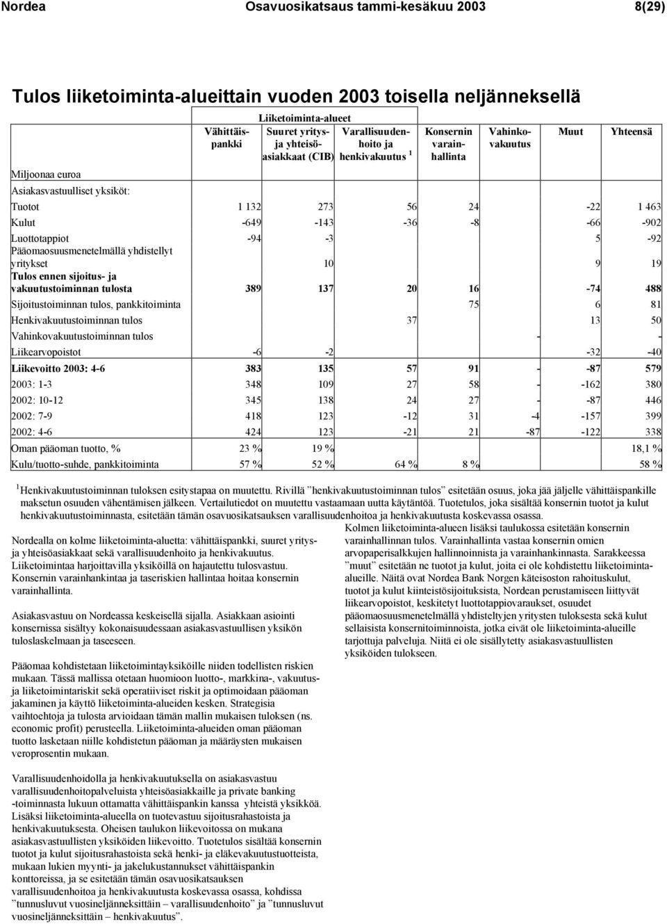 Luottotappiot -94-3 5-92 Pääomaosuusmenetelmällä yhdistellyt yritykset 10 9 19 Tulos ennen sijoitus- ja vakuutustoiminnan tulosta 389 137 20 16-74 488 Sijoitustoiminnan tulos, pankkitoiminta 75 6 81