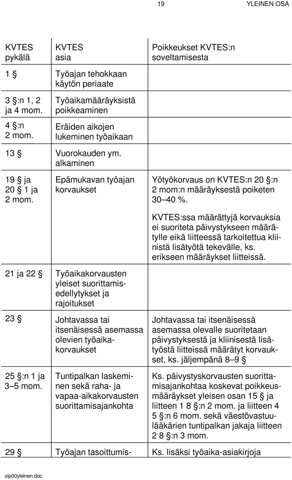 Epämukavan työajan korvaukset Yötyökorvaus on KVTES:n 20 :n 2 mom:n määräyksestä poiketen 30 40 %.