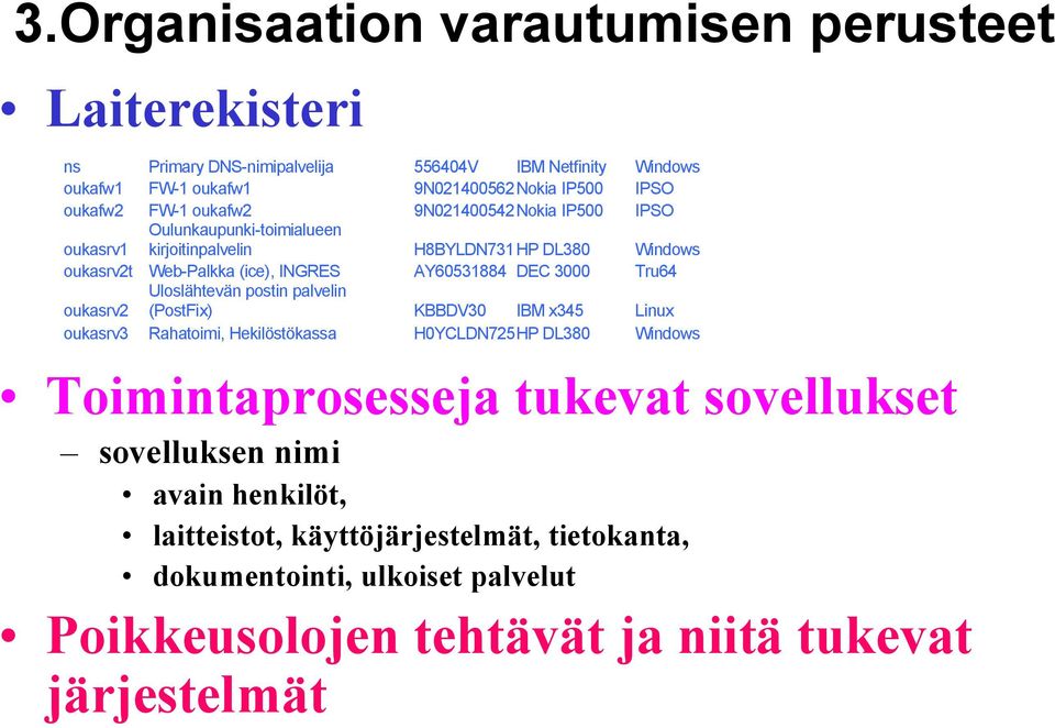 3000 Tru64 Uloslähtevän postin palvelin oukasrv2 (PostFix) KBBDV30 IBM x345 Linux oukasrv3 Rahatoimi, Hekilöstökassa H0YCLDN725HP DL380 Windows Toimintaprosesseja tukevat