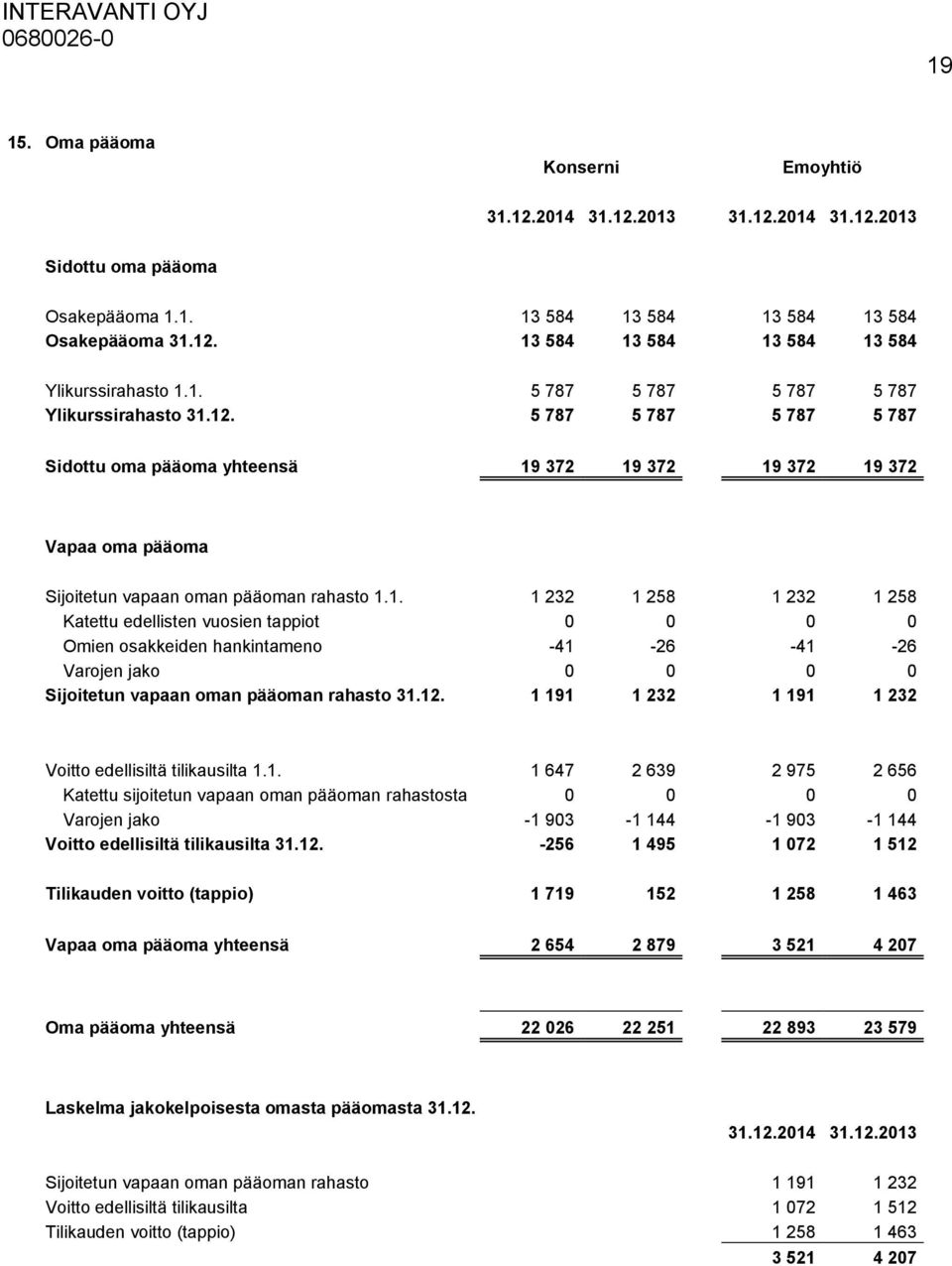 12. 1 191 1 232 1 191 1 232 Voitto edellisiltä tilikausilta 1.1. 1 647 2 639 2 975 2 656 Katettu sijoitetun vapaan oman pääoman rahastosta 0 0 0 0 Varojen jako -1 903-1 144-1 903-1 144 Voitto edellisiltä tilikausilta 31.