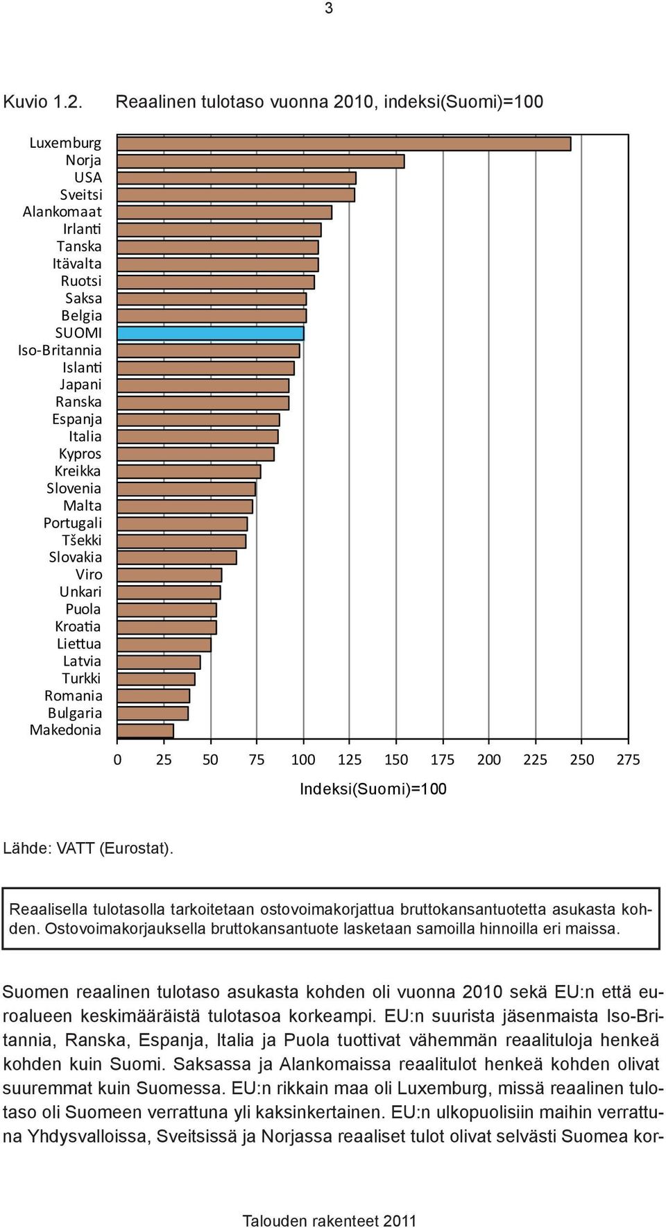 Kreikka Slovenia Malta Portugali Tšekki Slovakia Viro Unkari Puola Kroatia Liettua Latvia Turkki Romania Bulgaria Makedonia 25 5 75 1 125 15 175 2 225 25 275 Indeksi(Suomi)=1 Lähde: VATT (Eurostat).