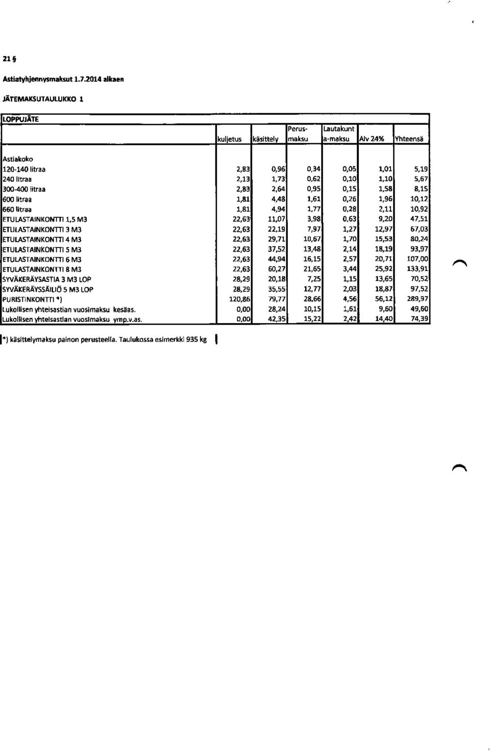 1,10 5,67 300-400 litraa 2,83 2,64 0,95 0,15 1,58 8,15 6W litraa 1,81 4,48 1,61 0,26 1,96 10,12 660 litraa 1,81 4,94 1,77 0,28 2,11 10,92 ETULSTAINKONrt11,5 M3 22,63 11,07 3,98 0,63 9,20 47,51