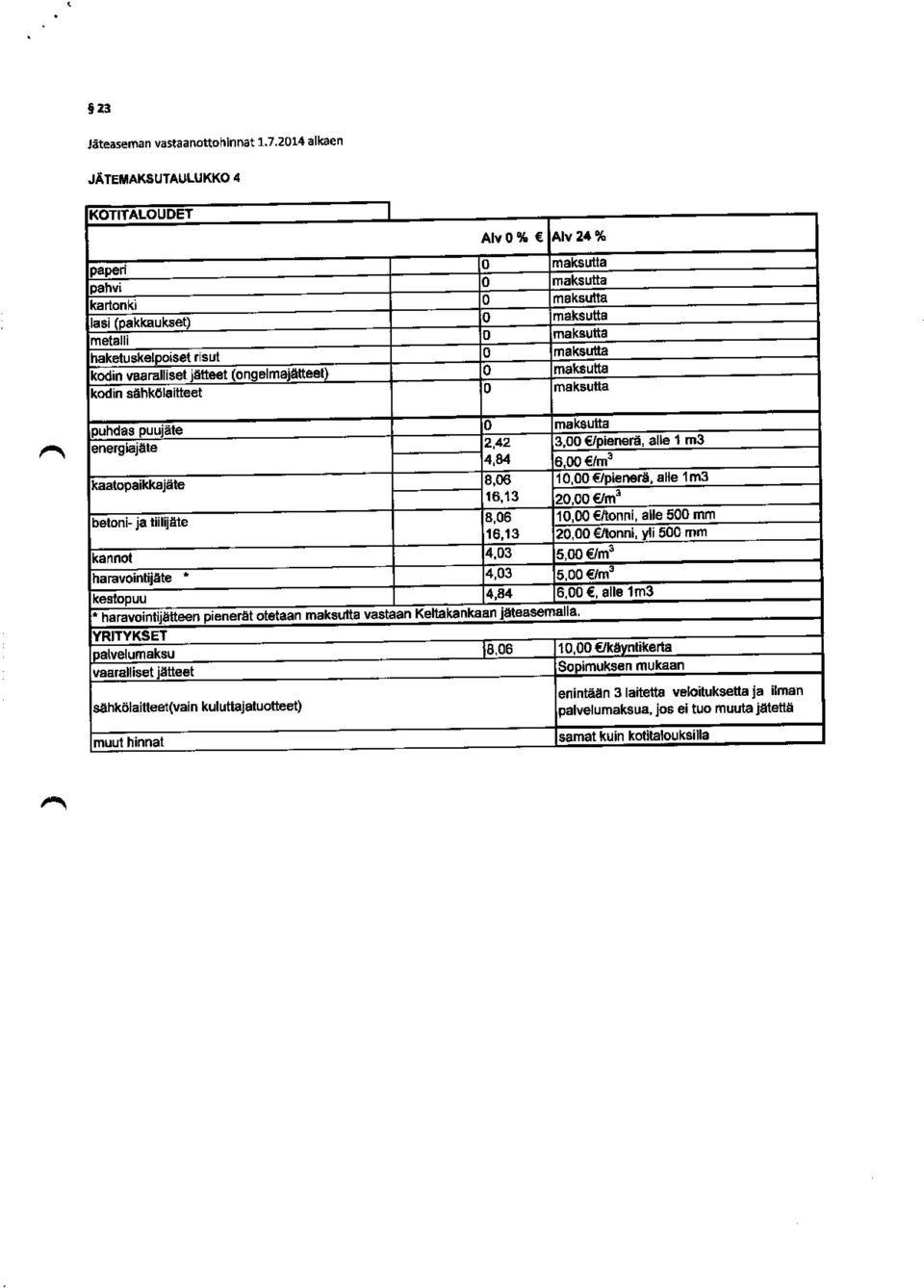 kodin vaaralliset jätteet (ongelmaj ätt eel 0 maksutta kodin sähkölaitteet 0 maksutta puhdas puujäte 0 maksutta i ate 2,42 3,00 E/pienerä, alle 1 m3 energ aj 4,84 6,00E/ma kaatopaikkajäte 8,06 10,00