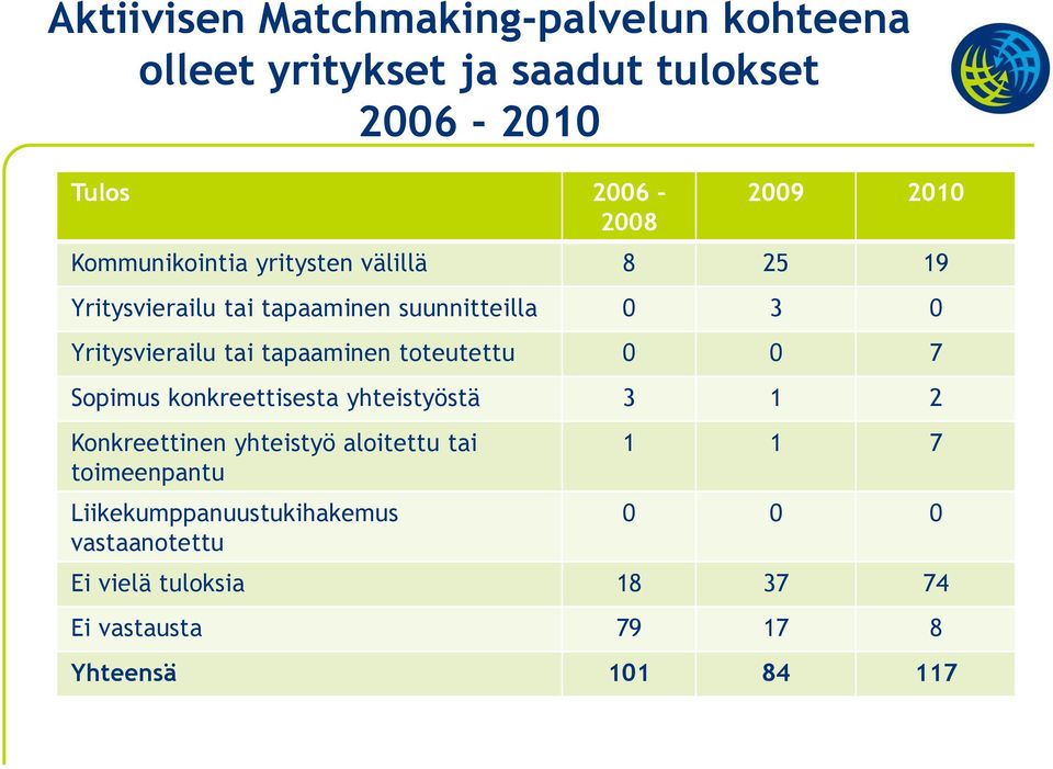 tapaaminen toteutettu 0 0 7 Sopimus konkreettisesta yhteistyöstä 3 1 2 Konkreettinen yhteistyö aloitettu tai