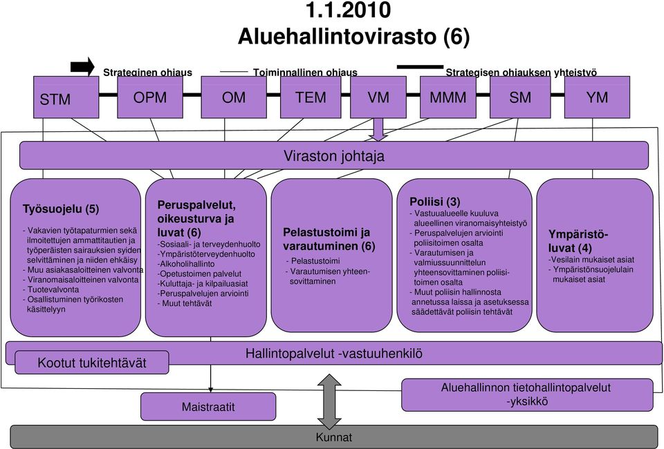 Osallistuminen työrikosten käsittelyyn Peruspalvelut, oikeusturva ja luvat (6) Pelastustoimi ja varautuminen (6) Poliisi (3) - Vastuualueelle kuuluva alueellinen viranomaisyhteistyö - Peruspalvelujen