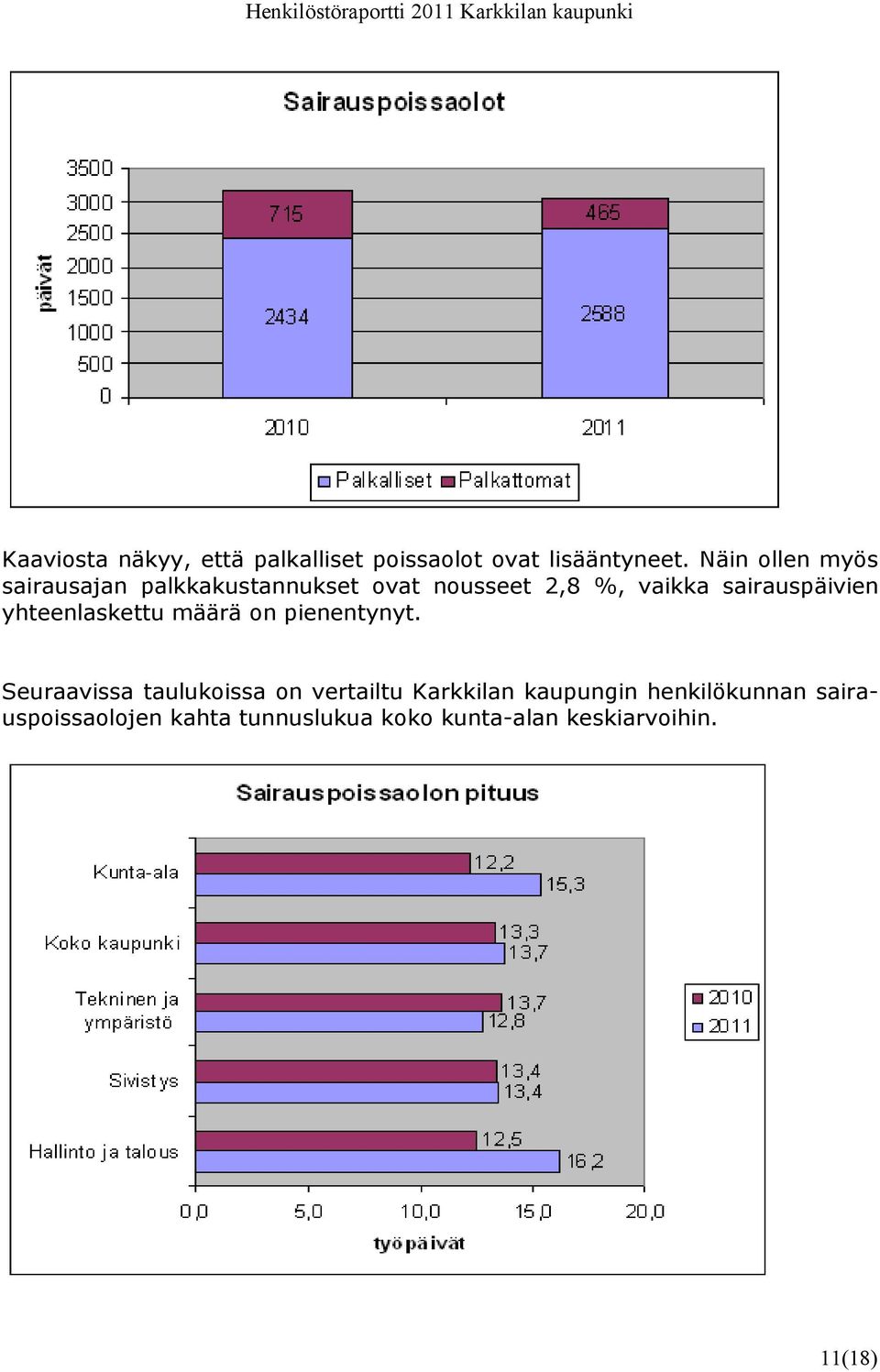 sairauspäivien yhteenlaskettu määrä on pienentynyt.