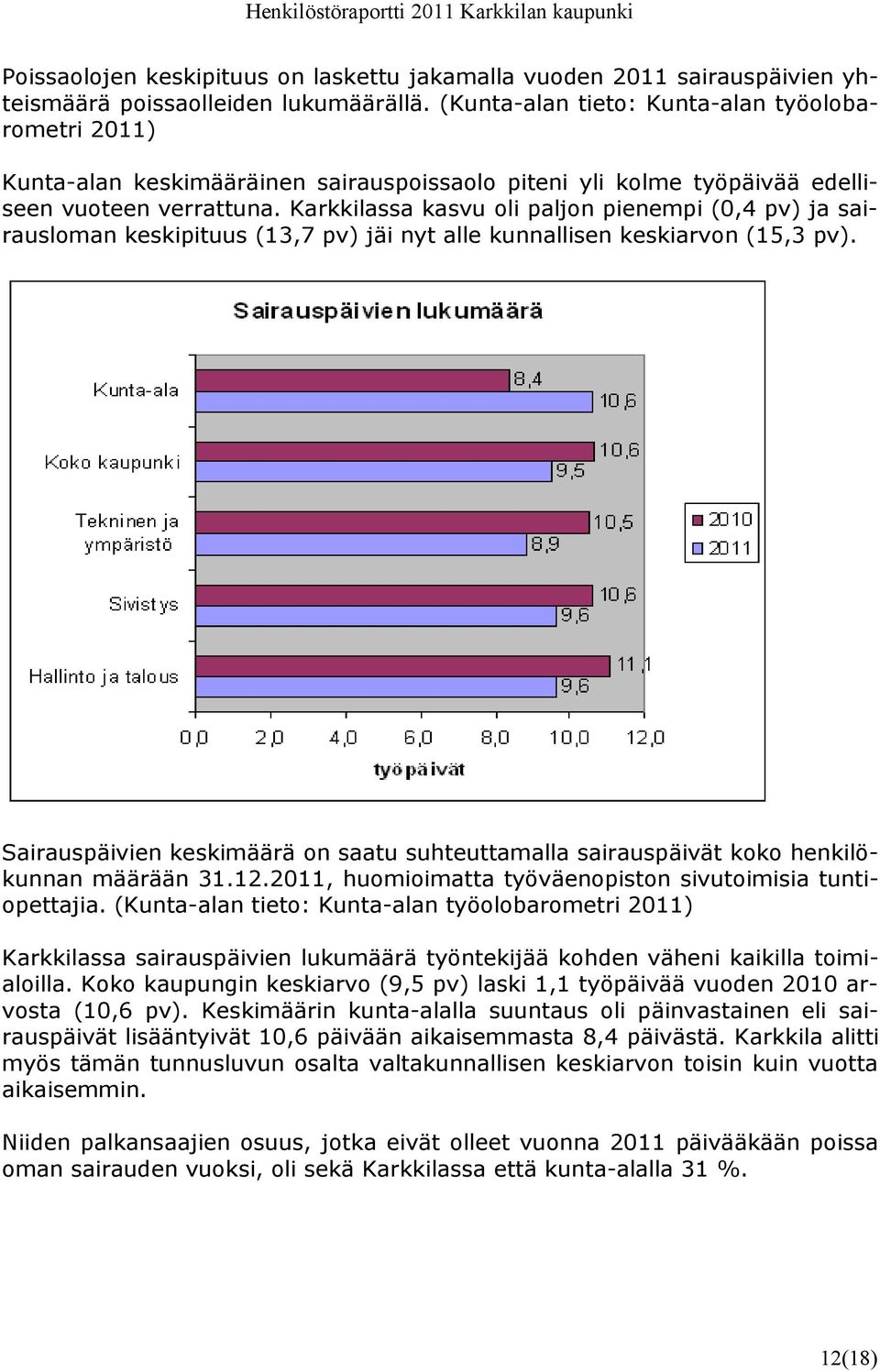 Karkkilassa kasvu oli paljon pienempi (0,4 pv) ja sairausloman keskipituus (13,7 pv) jäi nyt alle kunnallisen keskiarvon (15,3 pv).