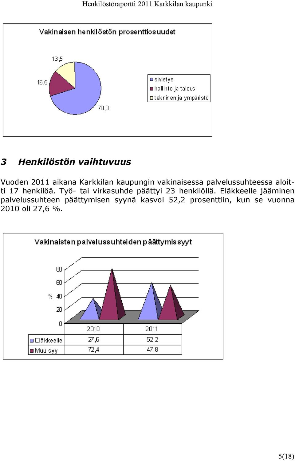 Työ- tai virkasuhde päättyi 23 henkilöllä.