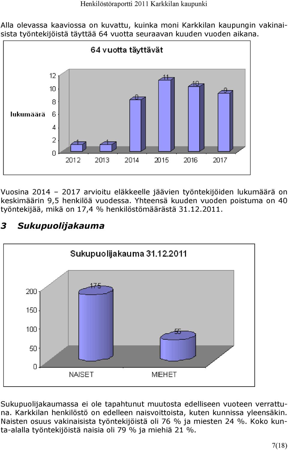 Yhteensä kuuden vuoden poistuma on 40 työntekijää, mikä on 17,4 % henkilöstömäärästä 31.12.2011.