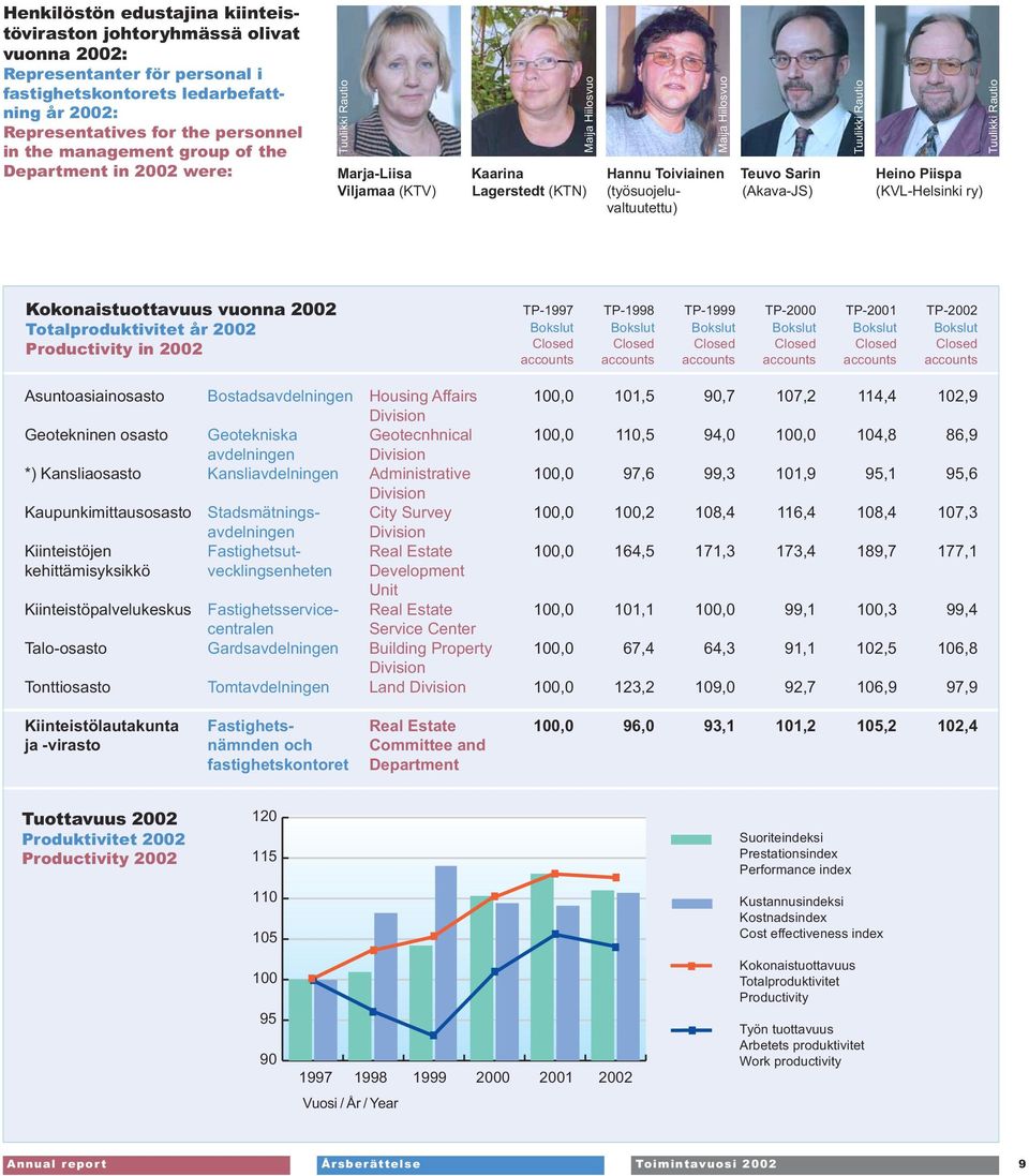 (KVL-Helsinki ry) valtuutettu) Maija Hiilosvuo Tuulikki Rautio Tuulikki Rautio Kokonaistuottavuus vuonna 2002 Totalproduktivitet år 2002 Productivity in 2002 TP-1997 TP-1998 TP-1999 TP-2000 TP-2001