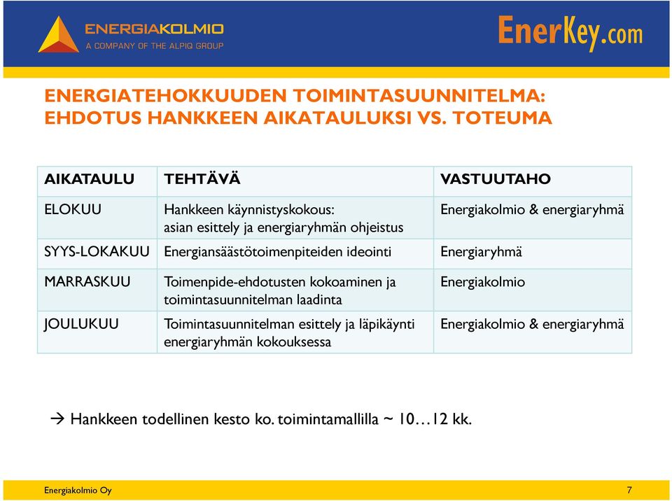 ohjeistus SYYS-LOKAKUU Energiansäästötoimenpiteiden ideointi Energiaryhmä MARRASKUU JOULUKUU Toimenpide-ehdotusten kokoaminen ja