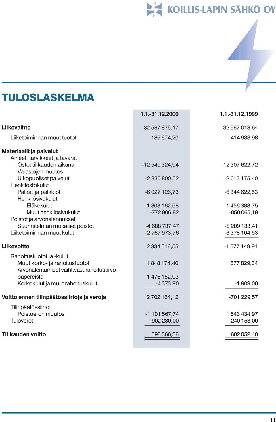 1999 Liikevaihto 32 587 875,17 32 567 018,64 Liiketoiminnan muut tuotot 186 674,20 414 938,98 Materiaalit ja palvelut Aineet, tarvikkeet ja tavarat Ostot tilikauden aikana -12 549 324,94-12 307