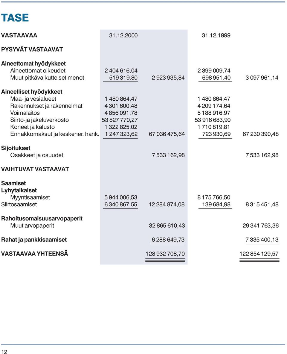 1999 PYSYVÄT VASTAAVAT Aineettomat hyödykkeet Aineettomat oikeudet 2 404 616,04 2 399 009,74 Muut pitkävaikutteiset menot 519 319,80 2 923 935,84 698 951,40 3 097 961,14 Aineelliset hyödykkeet Maa-