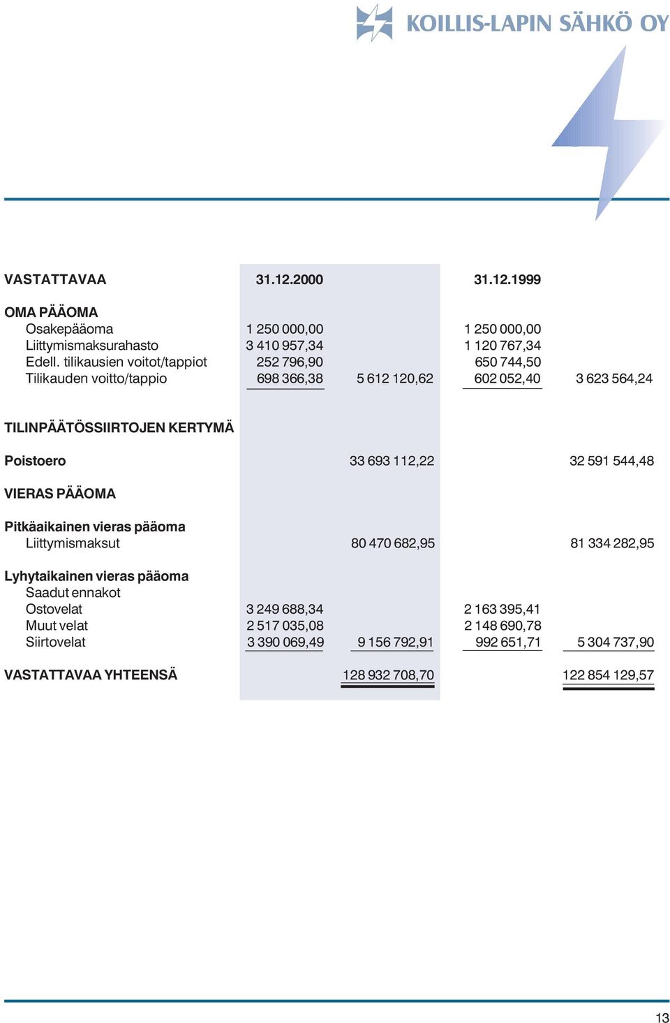 33 693 112,22 32 591 544,48 VIERAS PÄÄOMA Pitkäaikainen vieras pääoma Liittymismaksut 80 470 682,95 81 334 282,95 Lyhytaikainen vieras pääoma Saadut ennakot