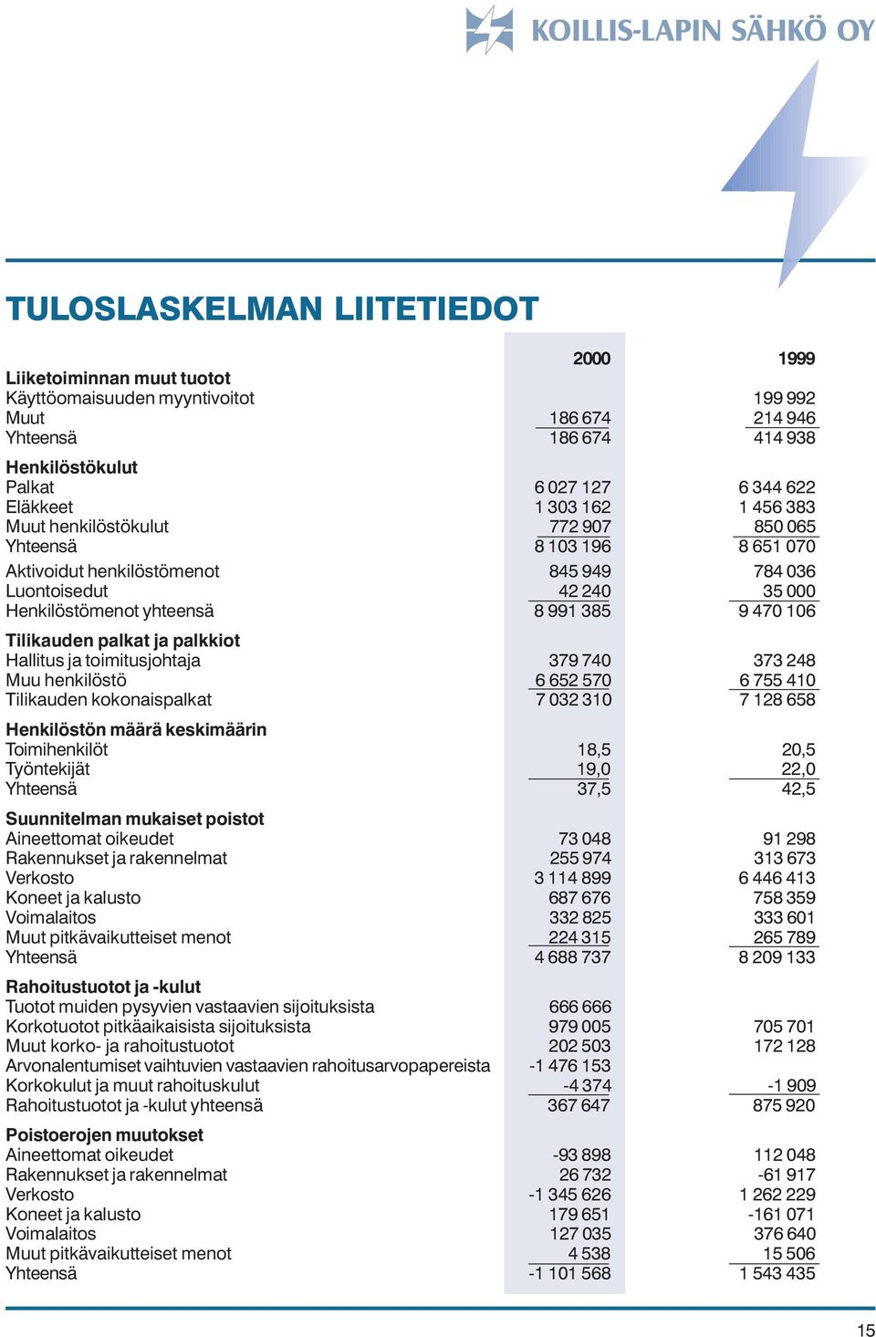 106 Tilikauden palkat ja palkkiot Hallitus ja toimitusjohtaja 379 740 373 248 Muu henkilöstö 6 652 570 6 755 410 Tilikauden kokonaispalkat 7 032 310 7 128 658 Henkilöstön määrä keskimäärin