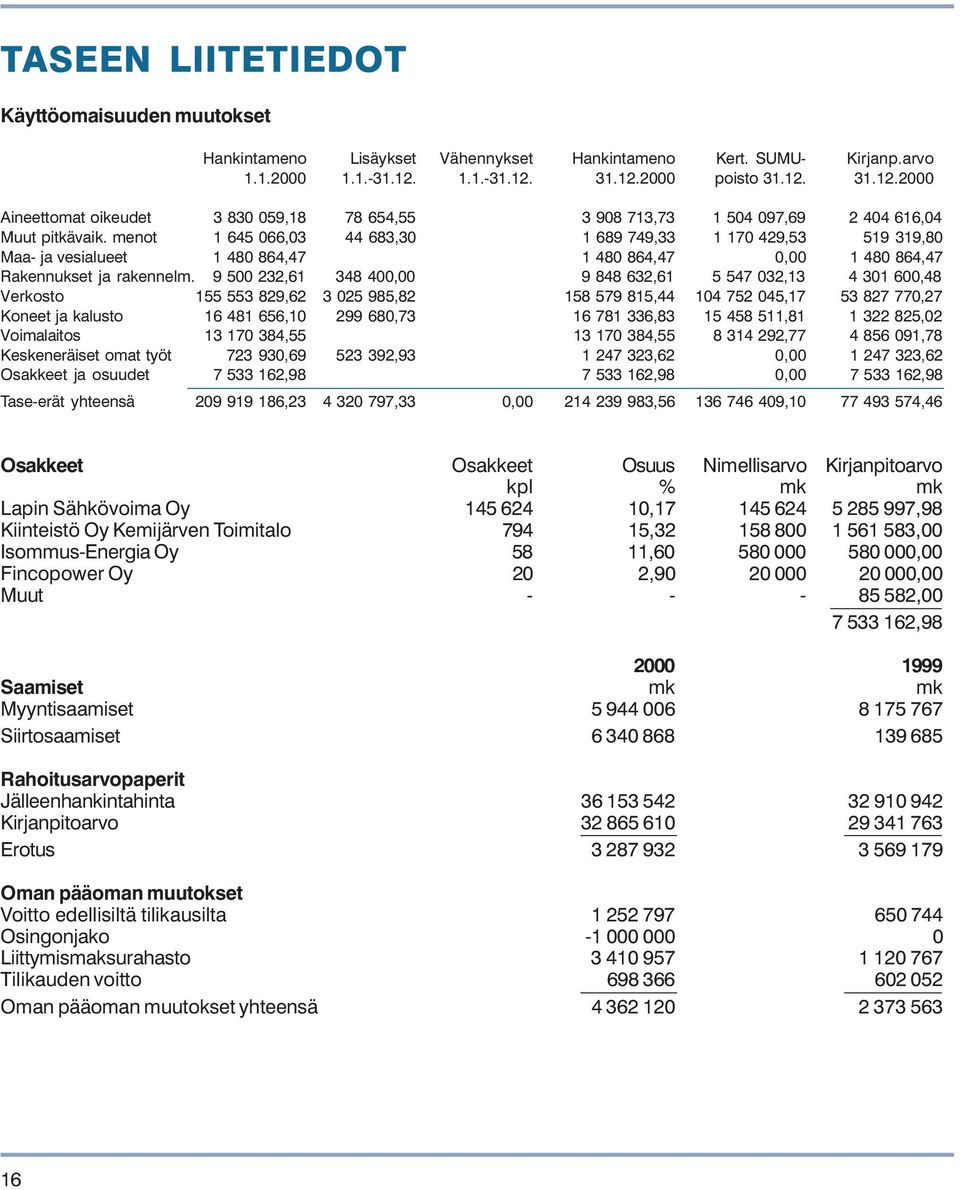menot 1 645 066,03 44 683,30 1 689 749,33 1 170 429,53 519 319,80 Maa- ja vesialueet 1 480 864,47 1 480 864,47 0,00 1 480 864,47 Rakennukset ja rakennelm.