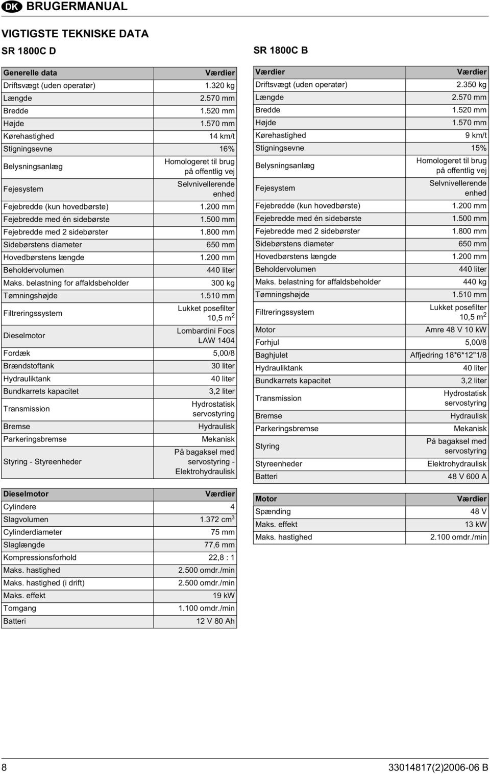 200 mm Fejebredde med én sidebørste 1.500 mm Fejebredde med 2 sidebørster 1.800 mm Sidebørstens diameter 650 mm Hovedbørstens længde 1.200 mm Beholdervolumen 440 liter Maks.