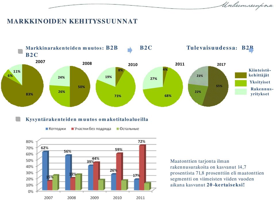 Rakennusyritykset Kysyntärakenteiden muutos omakotitaloalueilla Maatonttien tarjonta ilman rakennusurakoita on