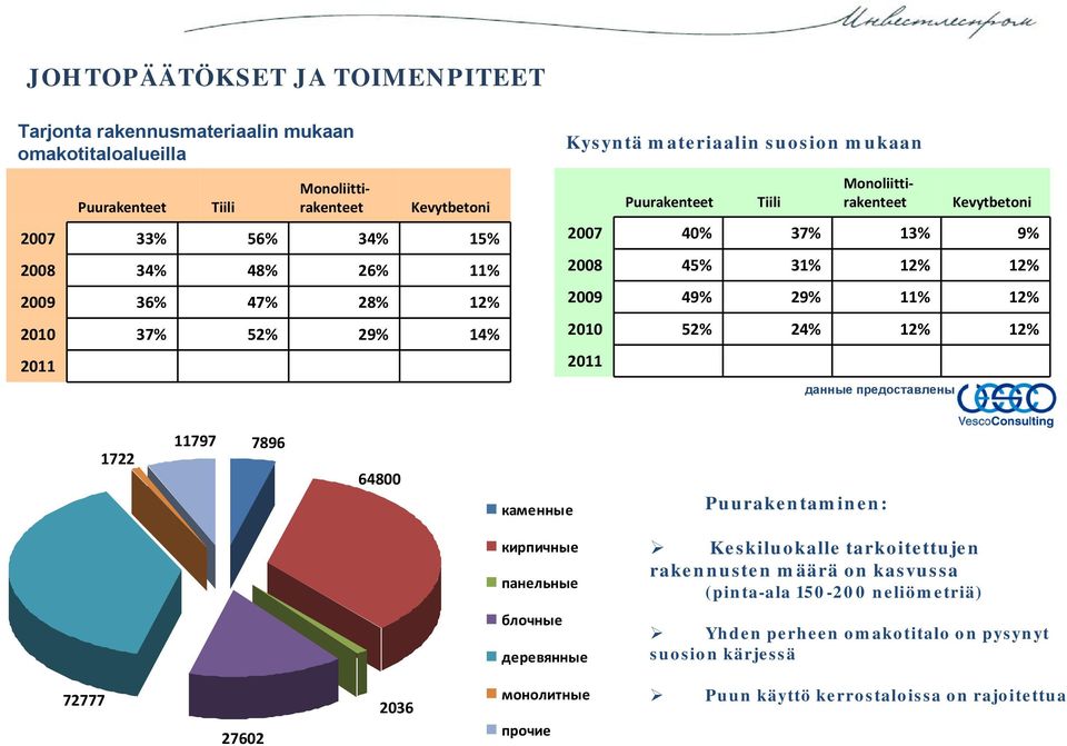 29% 11% 12% 2010 52% 24% 12% 12% 2011 данные предоставлены 1722 11797 7896 64800 каменные Puurakentaminen: кирпичные панельные Keskiluokalle tarkoitettujen rakennusten määrä on