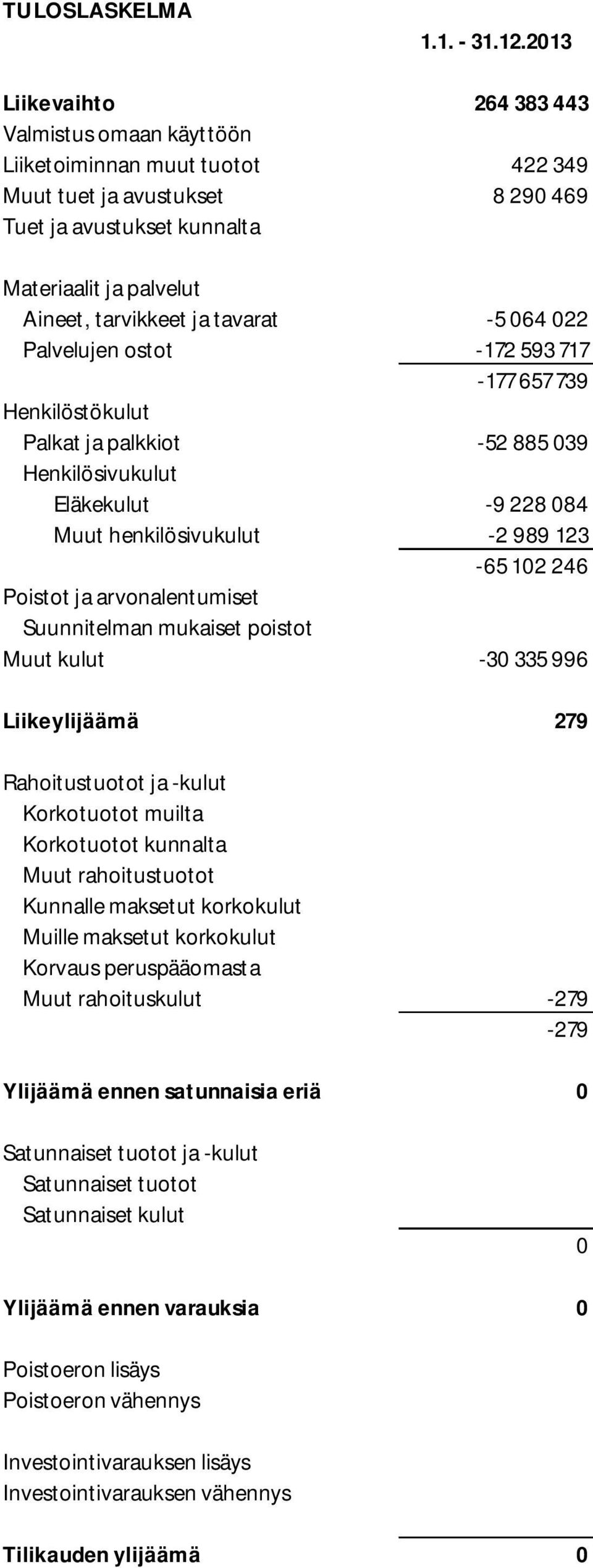 tavarat -5 064 022 Palvelujen ostot -172 593 717-177 657 739 Henkilöstökulut Palkat ja palkkiot -52 885 039 Henkilösivukulut Eläkekulut -9 228 084 Muut henkilösivukulut -2 989 123-65 102 246 Poistot