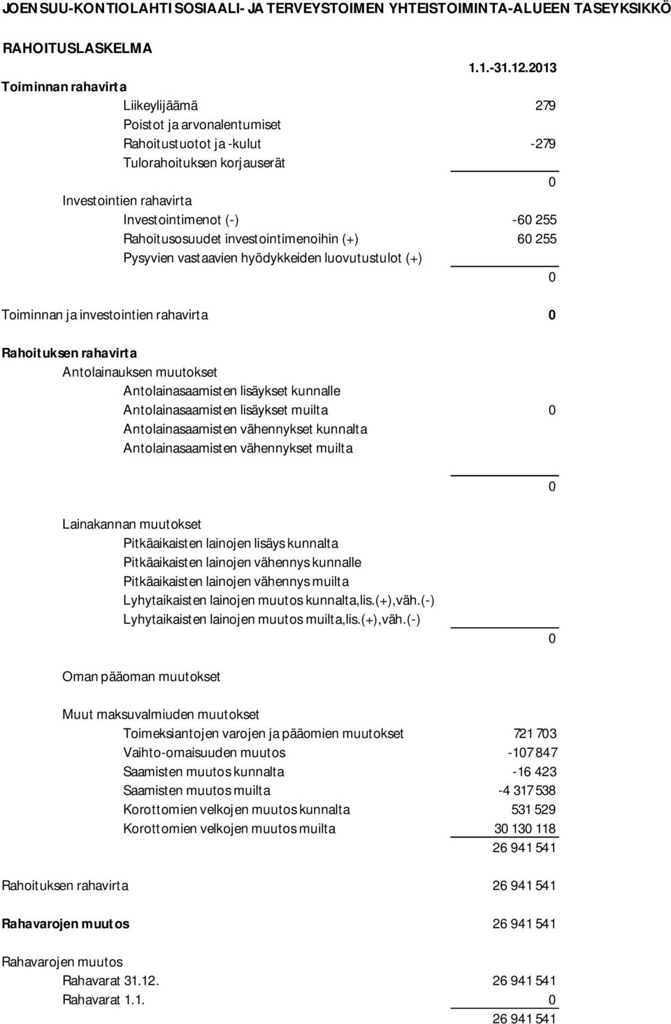 investointimenoihin (+) 60 255 Pysyvien vastaavien hyödykkeiden luovutustulot (+) 0 Toiminnan ja investointien rahavirta 0 Rahoituksen rahavirta Antolainauksen muutokset Antolainasaamisten lisäykset