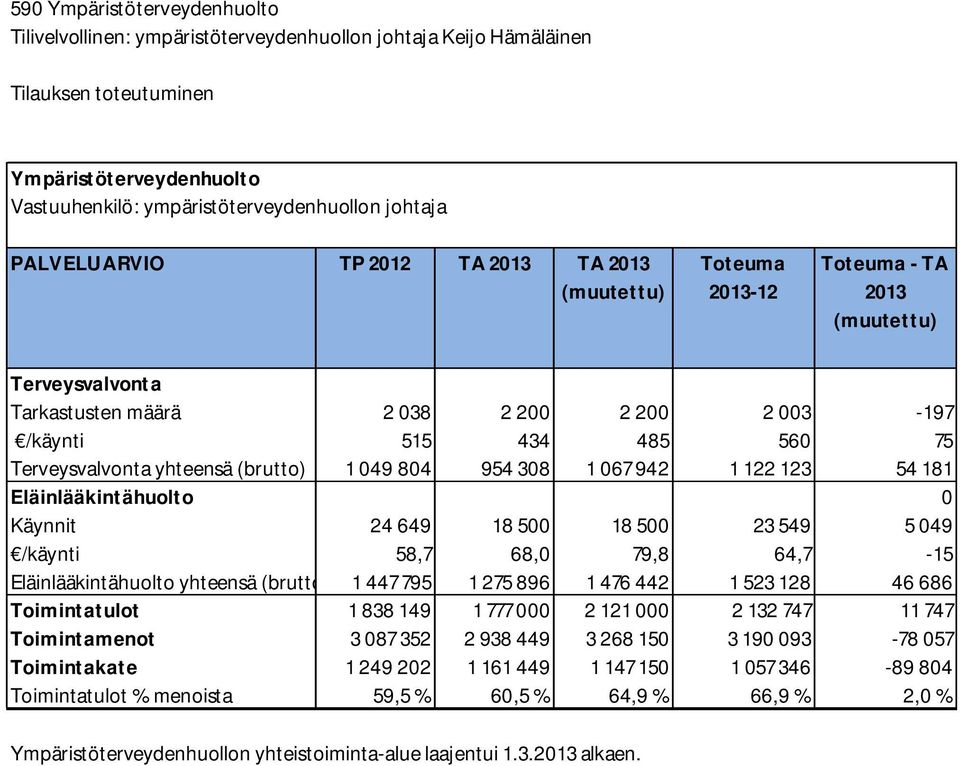 yhteensä (brutto) 1 049 804 954 308 1 067 942 1 122 123 54 181 Eläinlääkintähuolto 0 Käynnit 24 649 18 500 18 500 23 549 5 049 /käynti 58,7 68,0 79,8 64,7-15 Eläinlääkintähuolto yhteensä (brutto) 1