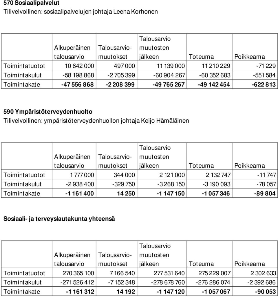 Ympäristöterveydenhuolto Tilivelvollinen: ympäristöterveydenhuollon johtaja Keijo Hämäläinen Talousarvio Alkuperäinen Talousarvio- muutosten talousarvio muutokset jälkeen Toteuma Poikkeama