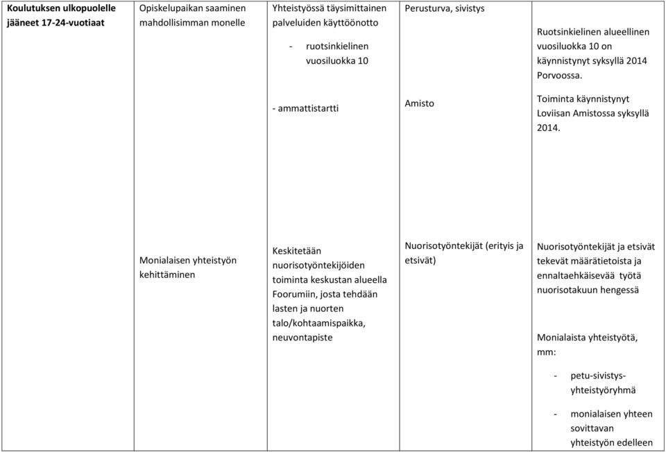 Monialaisen yhteistyön kehittäminen Keskitetään nuorisotyöntekijöiden toiminta keskustan alueella Foorumiin, josta tehdään lasten ja nuorten talo/kohtaamispaikka, neuvontapiste Nuorisotyöntekijät