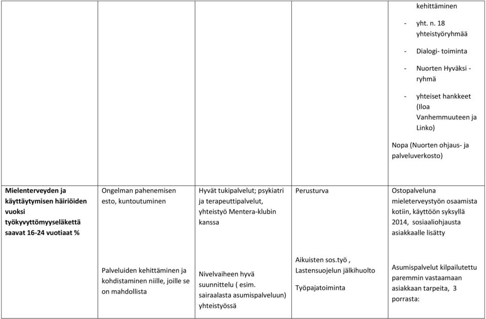 häiriöiden vuoksi työkyvyttömyyseläkettä saavat 16-24 vuotiaat % Ongelman pahenemisen esto, kuntoutuminen Hyvät tukipalvelut; psykiatri ja terapeuttipalvelut, yhteistyö Mentera-klubin kanssa