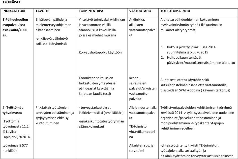 mukana Korvaushoitopolku käyttöön A-klinikka, aikuisten vastaanottopalvel ut Aloitettu päihdeohjelman kokoaminen hyvinvointiryhmän työnä ( ikäkaarimallin mukaiset alatyöryhmät) 1.