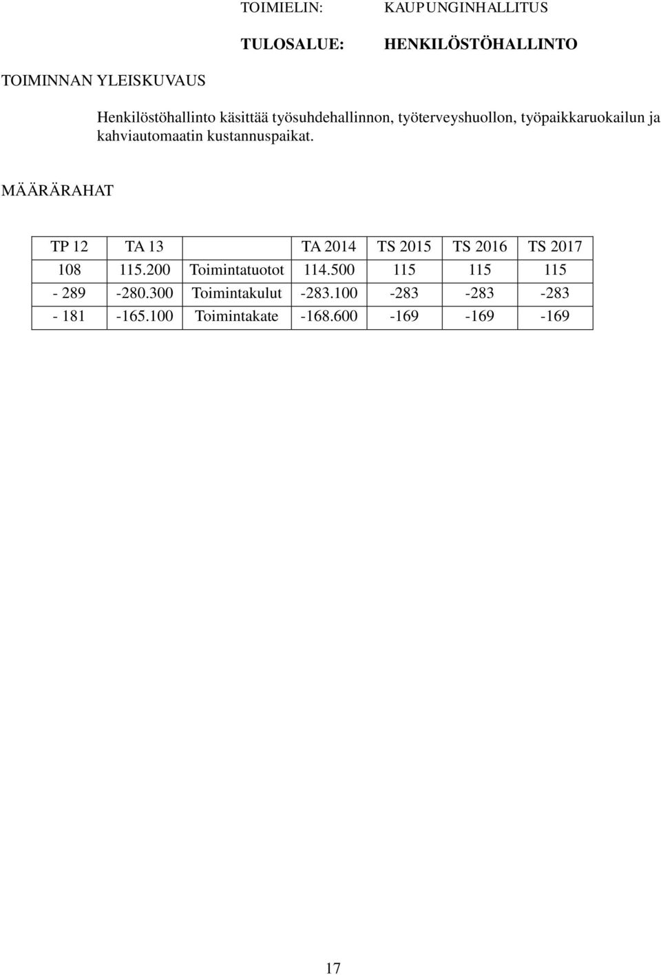 MÄÄRÄRAHAT TP 12 TA 13 TA 2014 TS 2015 TS 2016 TS 2017 108 115.200 Toimintatuotot 114.