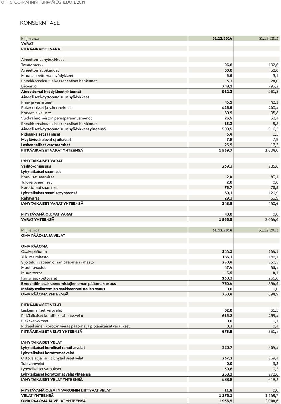 2013 VARAT PITKÄAIKAISET VARAT Aineettomat hyödykkeet Tavaramerkki 96,8 102,6 Aineettomat oikeudet 60,0 38,8 Muut aineettomat hyödykkeet 3,9 3,1 Ennakkomaksut ja keskeneräiset hankinnat 3,3 24,0