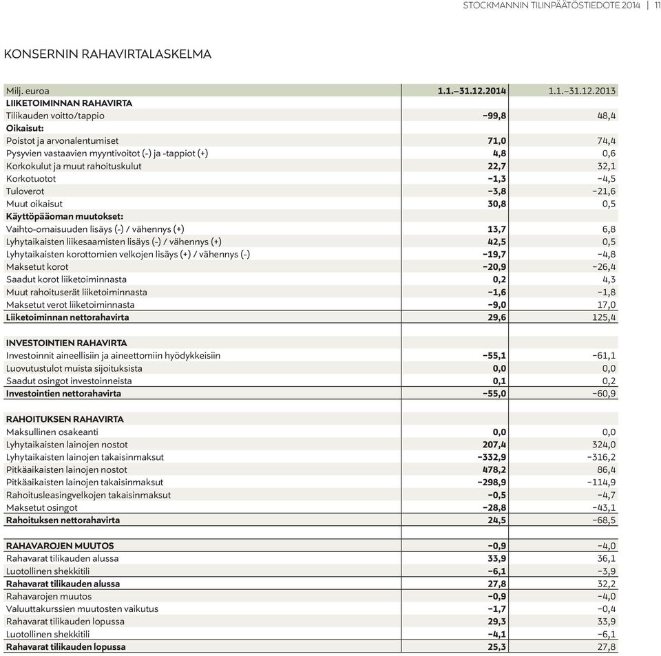 2013 LIIKETOIMINNAN RAHAVIRTA Tilikauden voitto/tappio -99,8 48,4 Oikaisut: Poistot ja arvonalentumiset 71,0 74,4 Pysyvien vastaavien myyntivoitot (-) ja -tappiot (+) 4,8 0,6 Korkokulut ja muut