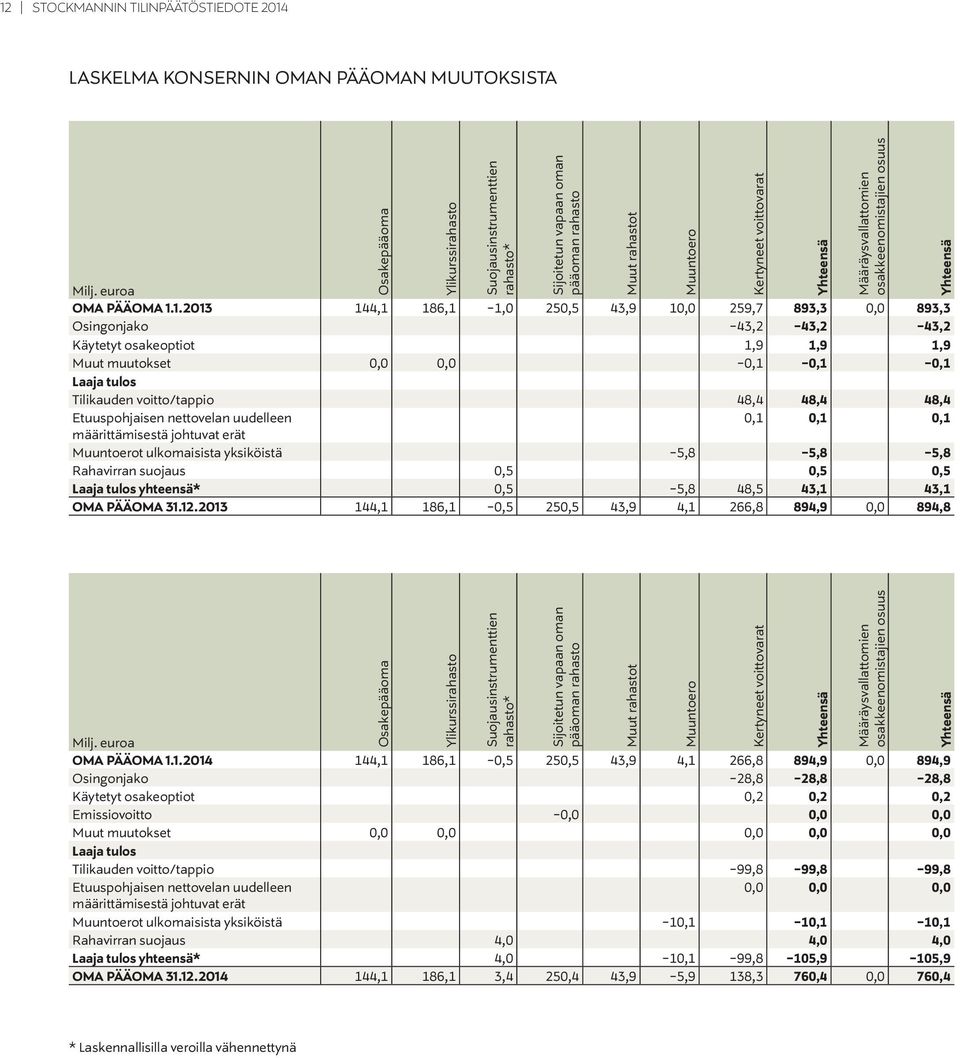 nettovelan uudelleen 0,1 0,1 0,1 määrittämisestä johtuvat erät Muuntoerot ulkomaisista yksiköistä -5,8-5,8-5,8 Rahavirran suojaus 0,5 0,5 0,5 Laaja tulos yhteensä* 0,5-5,8 48,5 43,1 43,1 OMA PÄÄOMA