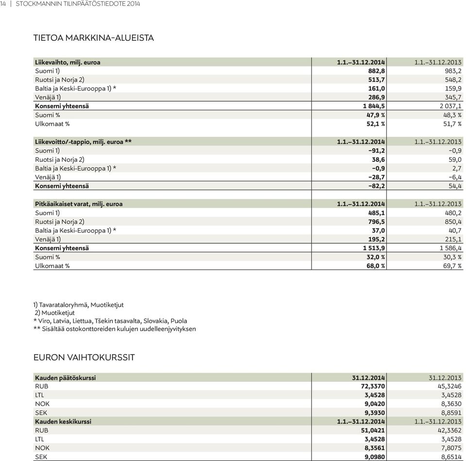 2013 Suomi 1) 882,8 983,2 Ruotsi ja Norja 2) 513,7 548,2 Baltia ja Keski-Eurooppa 1) * 161,0 159,9 Venäjä 1) 286,9 345,7 Konserni yhteensä 1 844,5 2 037,1 Suomi % 47,9 % 48,3 % Ulkomaat % 52,1 % 51,7