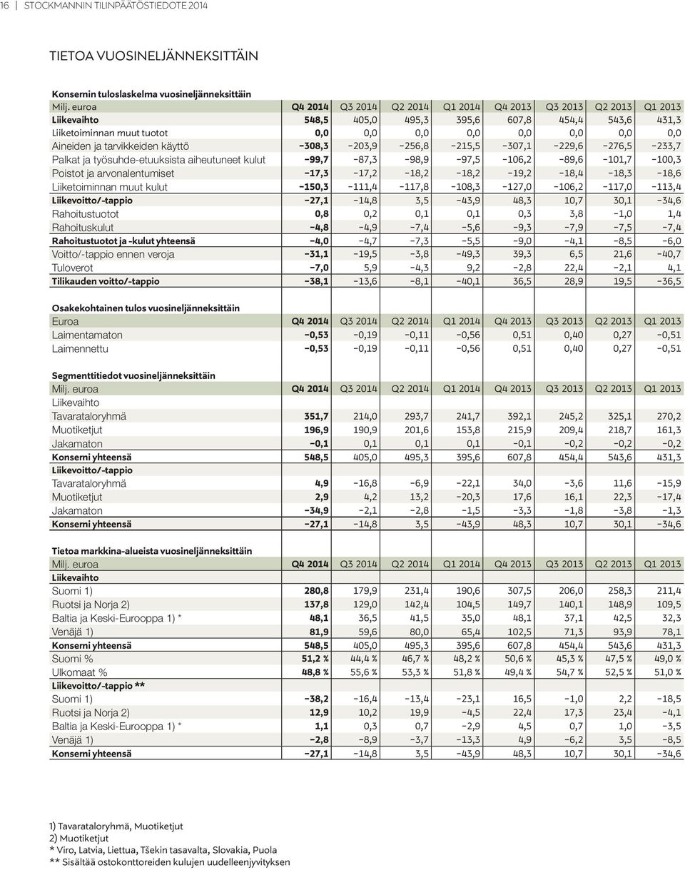 ja tarvikkeiden käyttö -308,3-203,9-256,8-215,5-307,1-229,6-276,5-233,7 Palkat ja työsuhde-etuuksista aiheutuneet kulut -99,7-87,3-98,9-97,5-106,2-89,6-101,7-100,3 Poistot ja arvonalentumiset