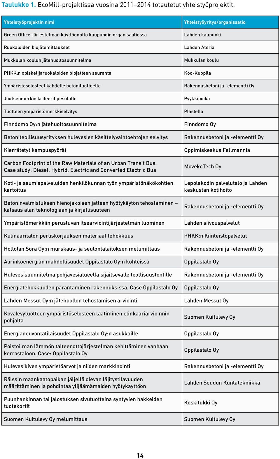 seuranta Ympäristöselosteet kahdelle betonituotteelle Joutsenmerkin kriteerit pesulalle Tuotteen ympäristömerkkiselvitys Finndomo Oy:n jätehuoltosuunnitelma Betoniteollisuusyrityksen hulevesien