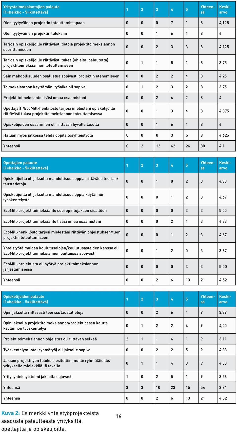 0 1 1 5 1 8 3,75 Sain mahdollisuuden osallistua sopivasti projektin etenemiseen 0 0 2 2 4 8 4,25 Toimeksiantoon käyttämäni työaika oli sopiva 0 1 2 3 2 8 3,75 Projektitoimeksianto lisäsi omaa