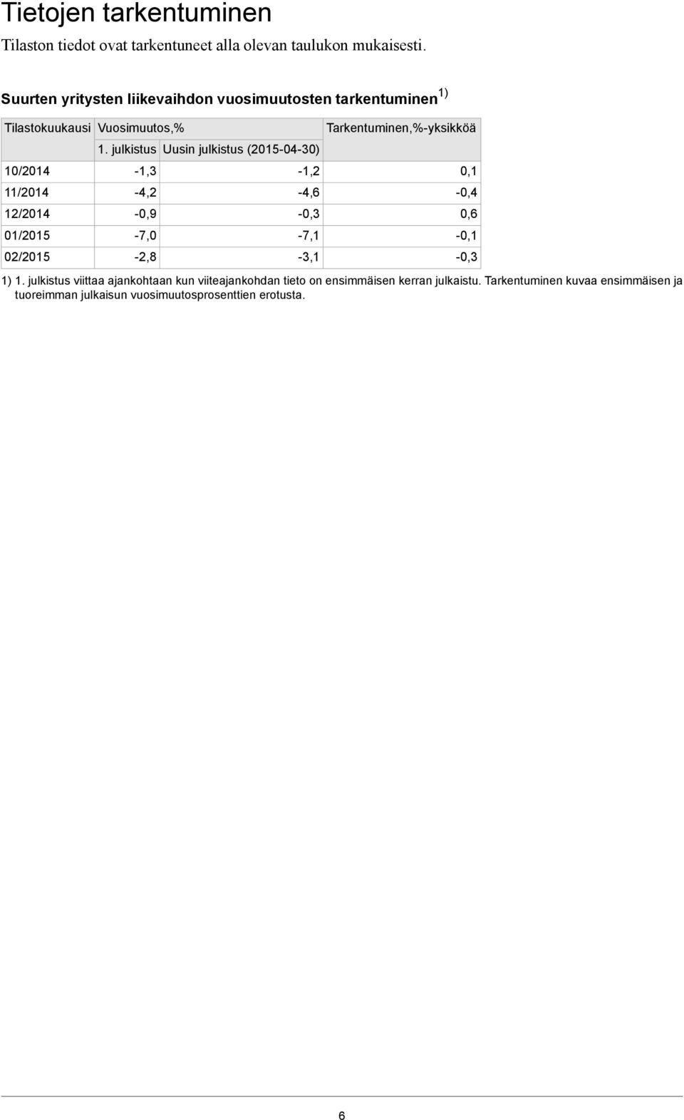 1. julkistus Uusin julkistus (2015-04-30) -1,3-4,2-0,9-7,0-2,8-1,2-4,6-0,3-7,1-3,1 Tarkentuminen,%-yksikköä 1) 1.