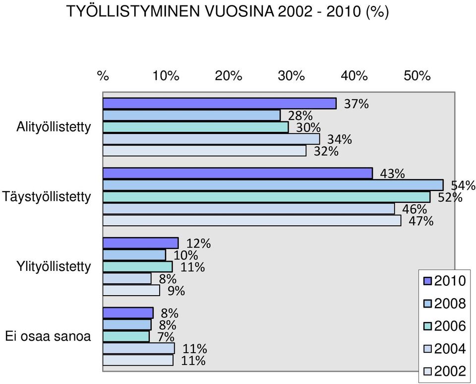 Ylityöllistetty Ei osaa sanoa 12% 10% 1 9% 7% 1 1