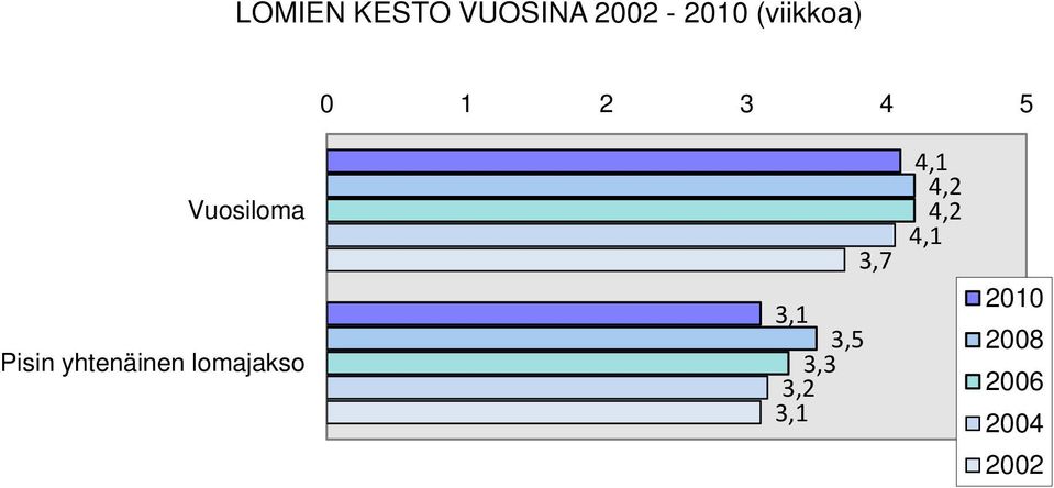 yhtenäinen lomajakso 3,7 3,1 3,5 3,3
