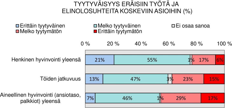 % 20 % 40 % 60 % 80 % 100 % Henkinen hyvinvointi yleensä 2 55% 17% 6% Töiden
