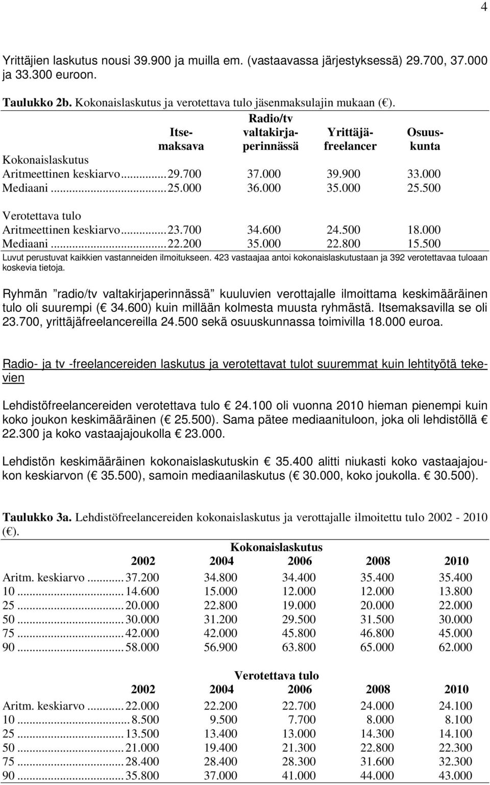 500 Verotettava tulo Aritmeettinen keskiarvo... 23.700 34.600 24.500 18.000 Mediaani... 22.200 35.000 22.800 15.500 Luvut perustuvat kaikkien vastanneiden ilmoitukseen.