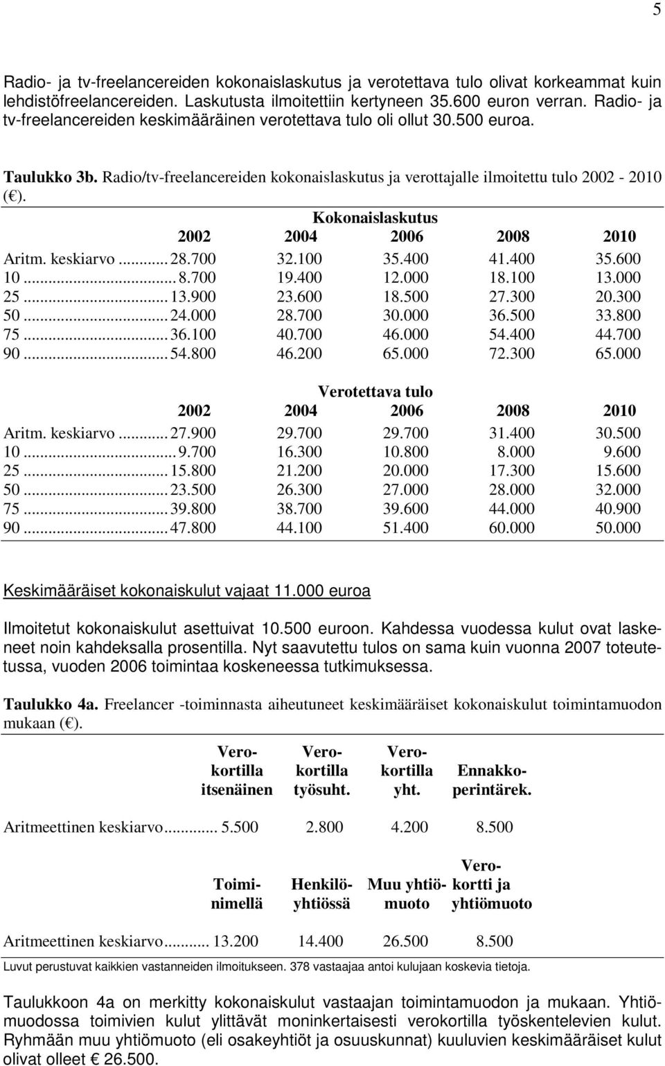 Kokonaislaskutus 2002 2004 2006 2008 2010 Aritm. keskiarvo... 28.700 32.100 35.400 41.400 35.600 10... 8.700 19.400 12.000 18.100 13.000 25... 13.900 23.600 18.500 27.300 20.300 50... 24.000 28.